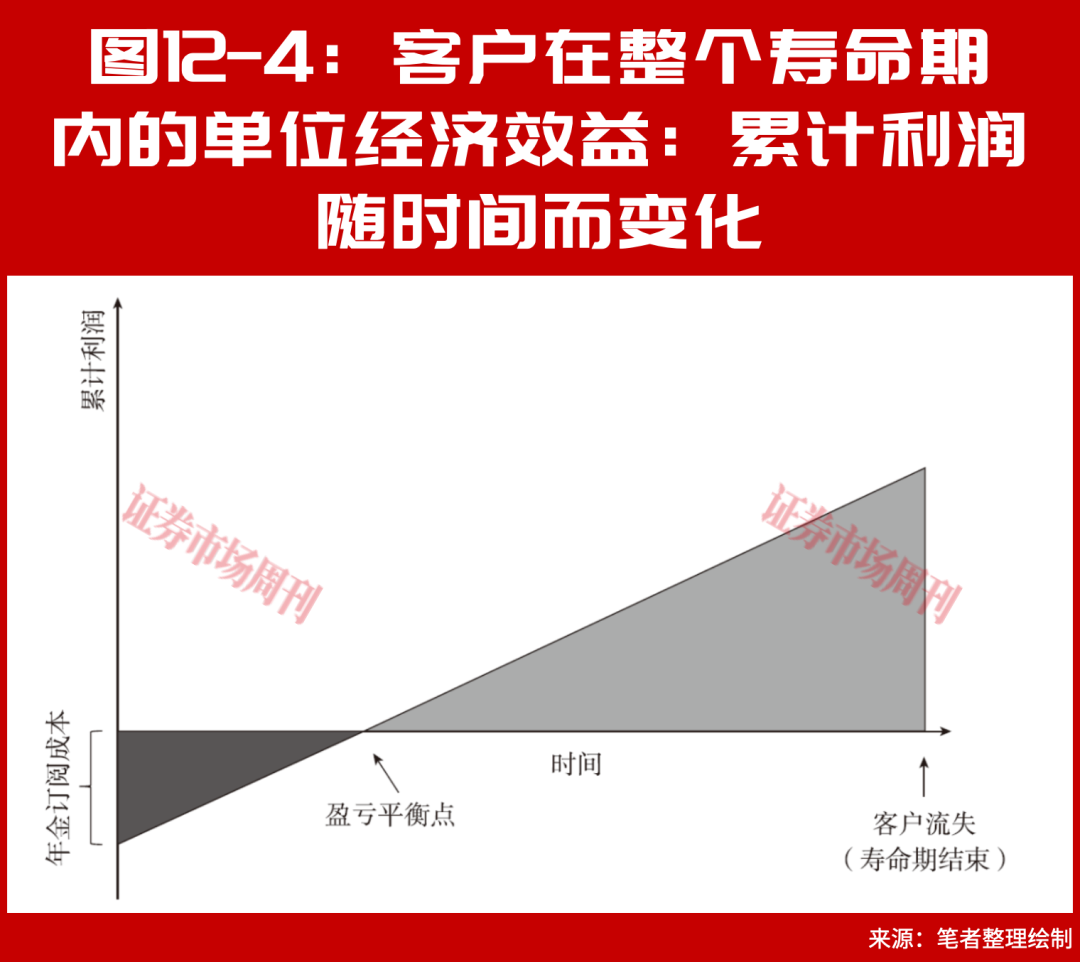 亏损也是好生意?看懂“寿命期单位经济” 抓住下一个亚马逊