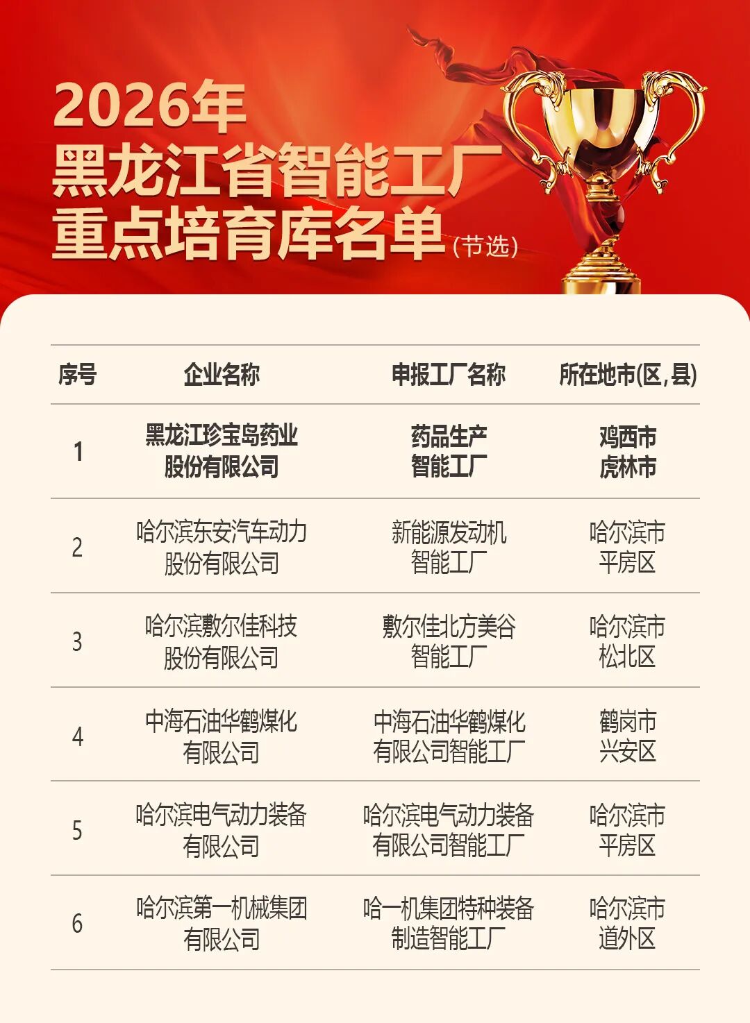 珍宝岛药业入选2026年黑龙江省智能工厂重点培育库