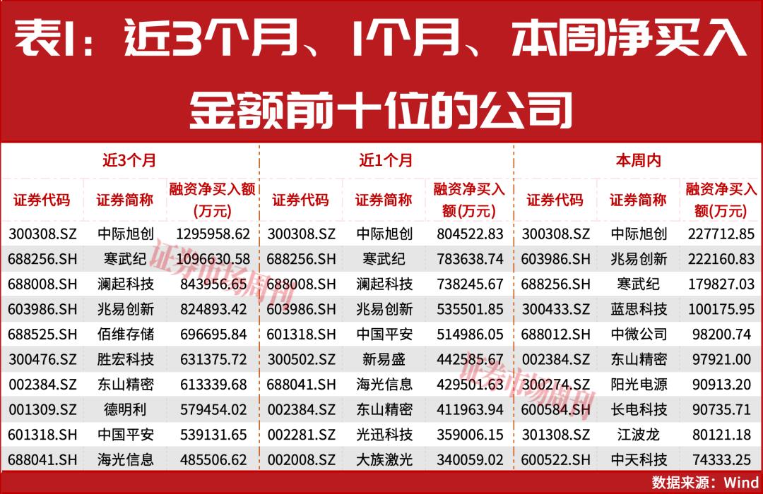 杠杆资金持续买进！这条赛道调整后仍有大级别上涨机会！