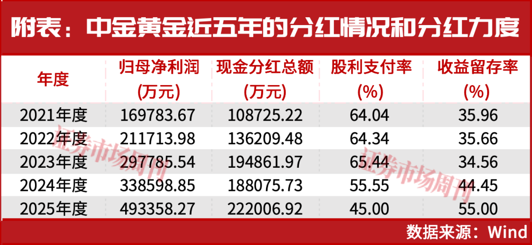 股价创新高！这家有色龙头净利增129%，分红有提升空间
