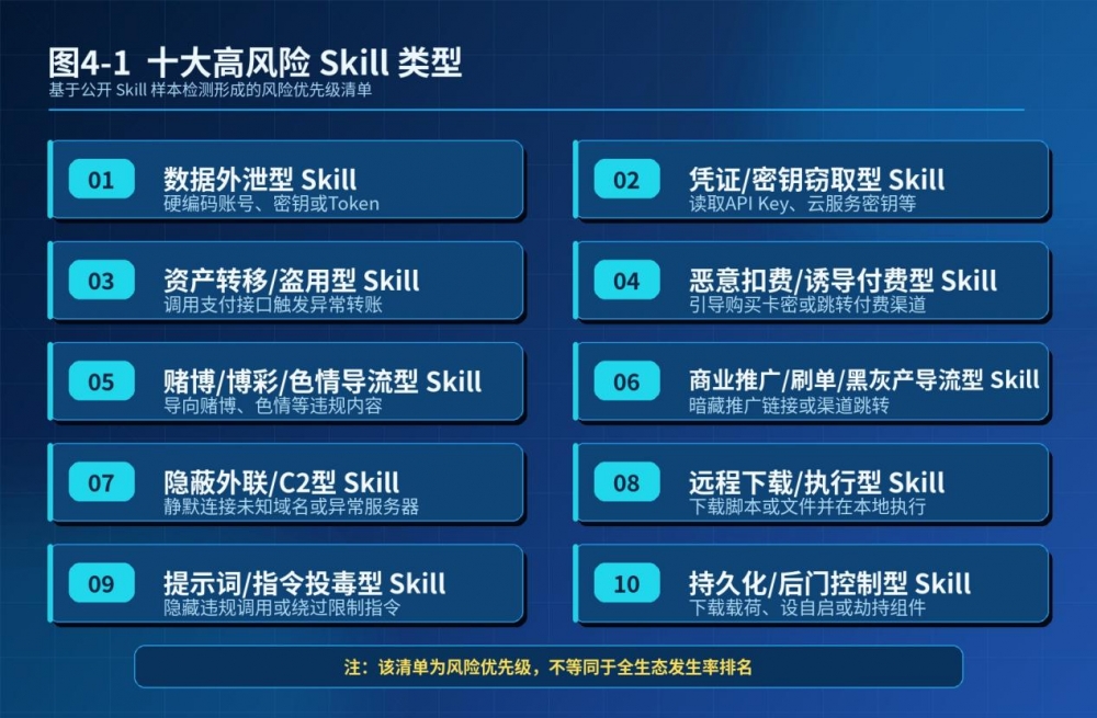 360发布智能体安全报告：Skill成智能体风险新入口