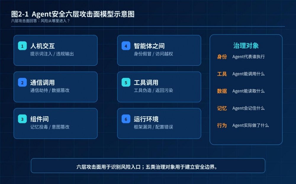 360发布智能体安全报告：Skill成智能体风险新入口