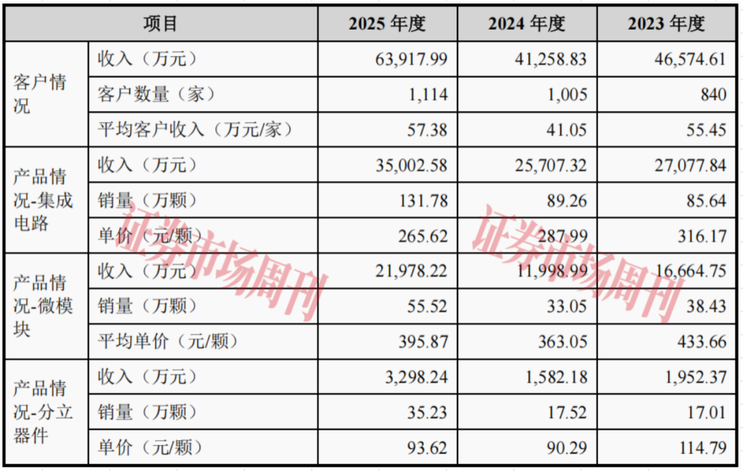江苏展芯IPO顺利过会 “军工+半导体”双概念特征显著