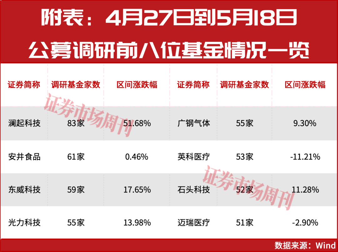 谢治宇带9人,朱少醒率19人!公募名将为何扎堆调研这些标的?