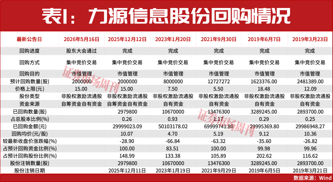 深天马A、力源信息大手笔回购注销,加速落地市值管理