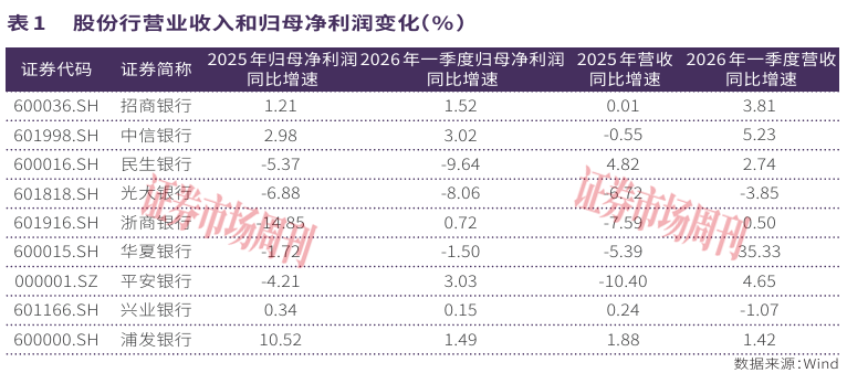 告别规模情结!九大股份行一季报透视:净息差筑底与资产质量分化