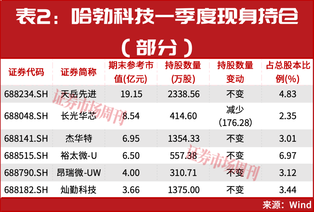 半导体牛市行情仍在！华为A股持仓名单罕见曝光！