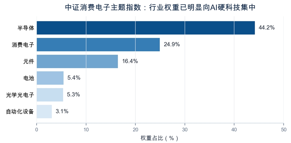 当消费电子遇上AI，这只ETF华丽变身“七姐妹”供应商