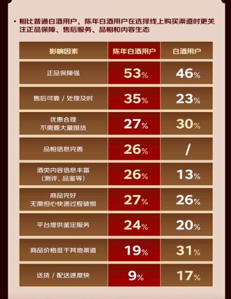 京东超市联合中国酒业协会发布陈年白酒消费趋势:消费者最关注正品保障和鉴定服务