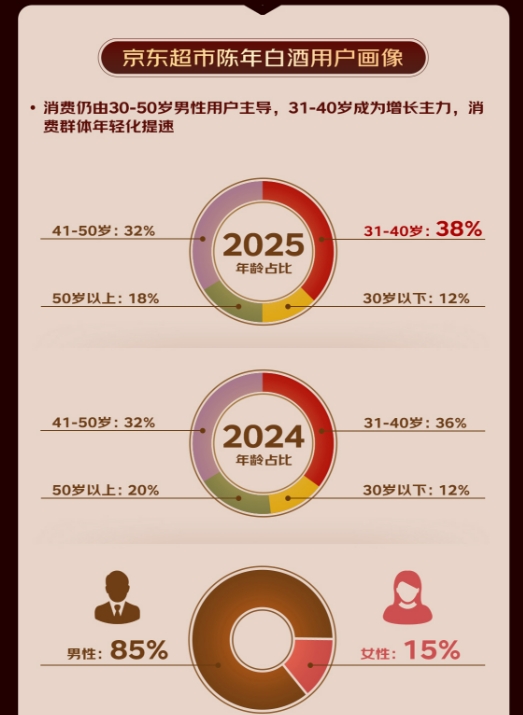 京东超市联合中国酒业协会发布陈年白酒消费趋势:消费者最关注正品保障和鉴定服务