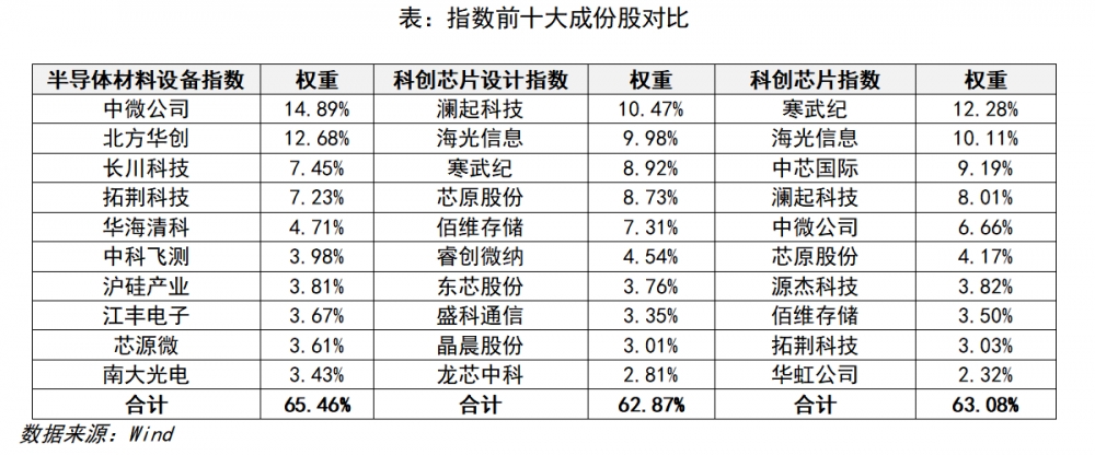 半导体涨了这么多,是泡沫还是趋势?
