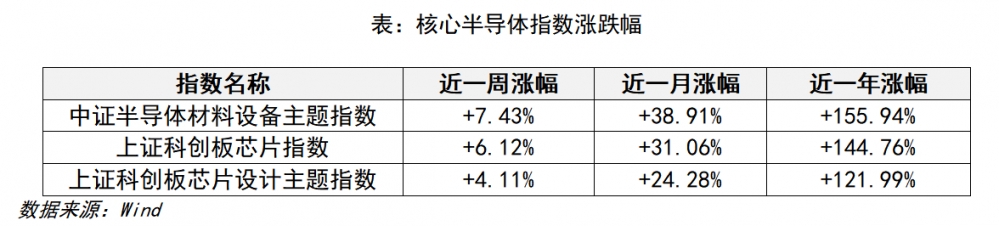 半导体涨了这么多,是泡沫还是趋势?