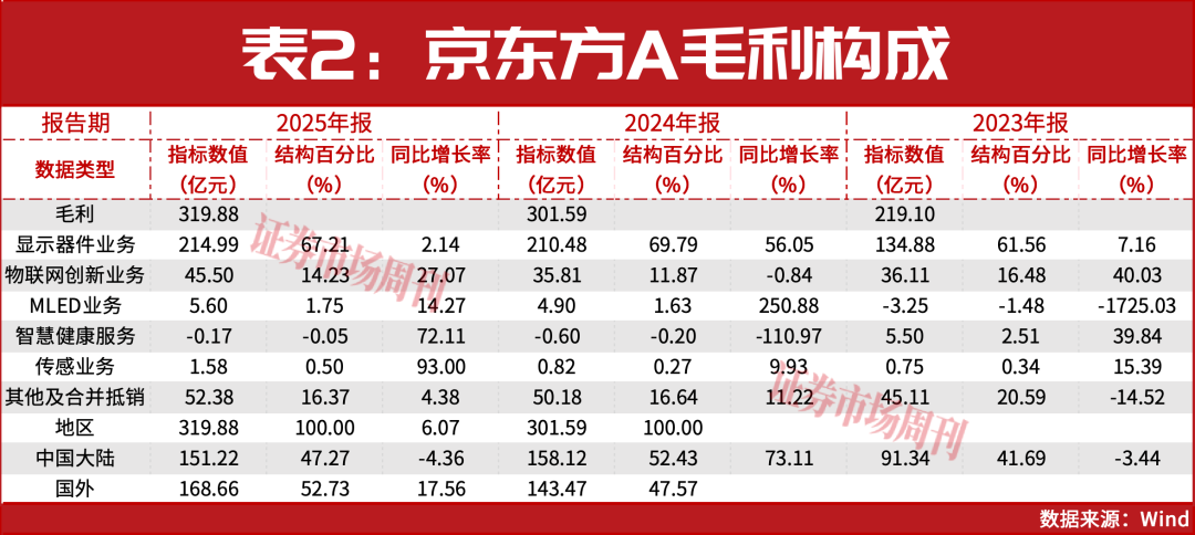京东方A否认与英伟达合作，新技术增长曲线渐露端倪