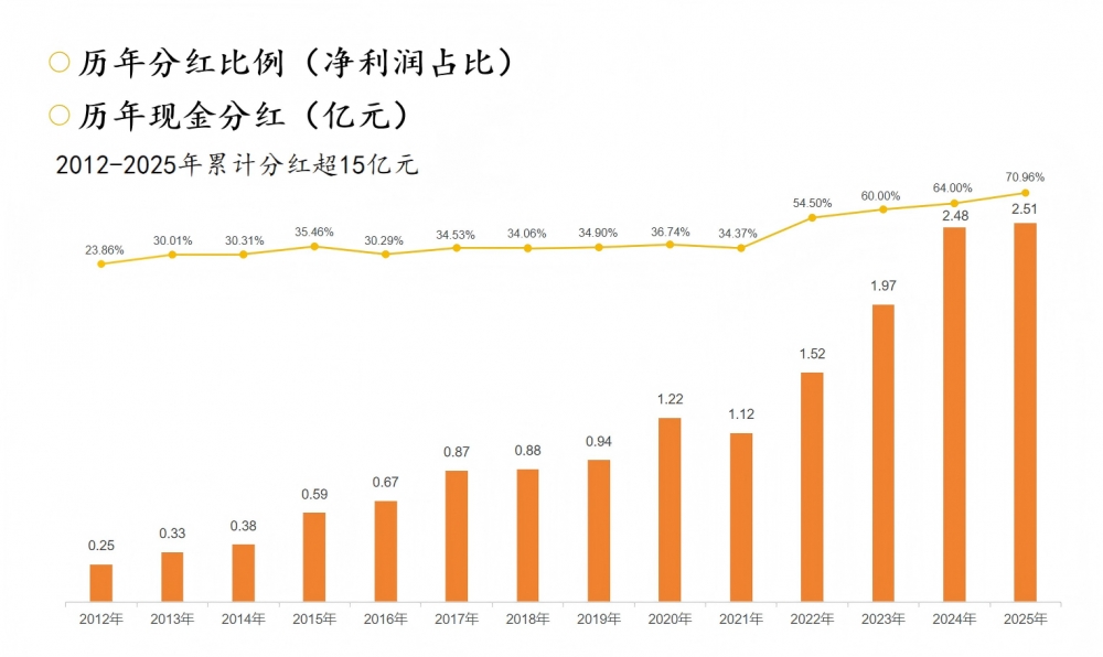 金徽酒年度分红落地：连续14年高比例分红诠释“给股东好回报就是正能量”