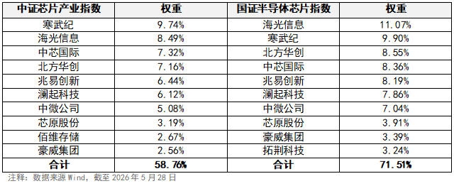 选基也要“芯”中有数：中证芯片VS国证芯片，哪个指数更对味？