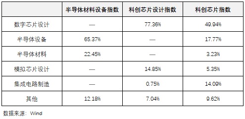 家庭资产配置想参与半导体？一张