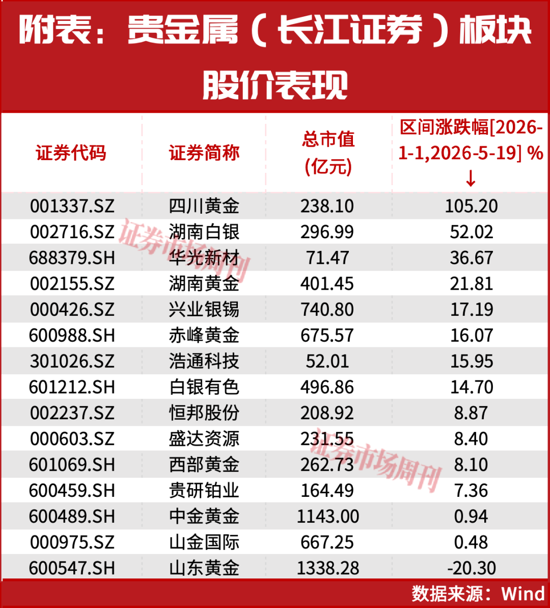 净利增61%！这家黄金有色龙头股价跌25%，受券商看好