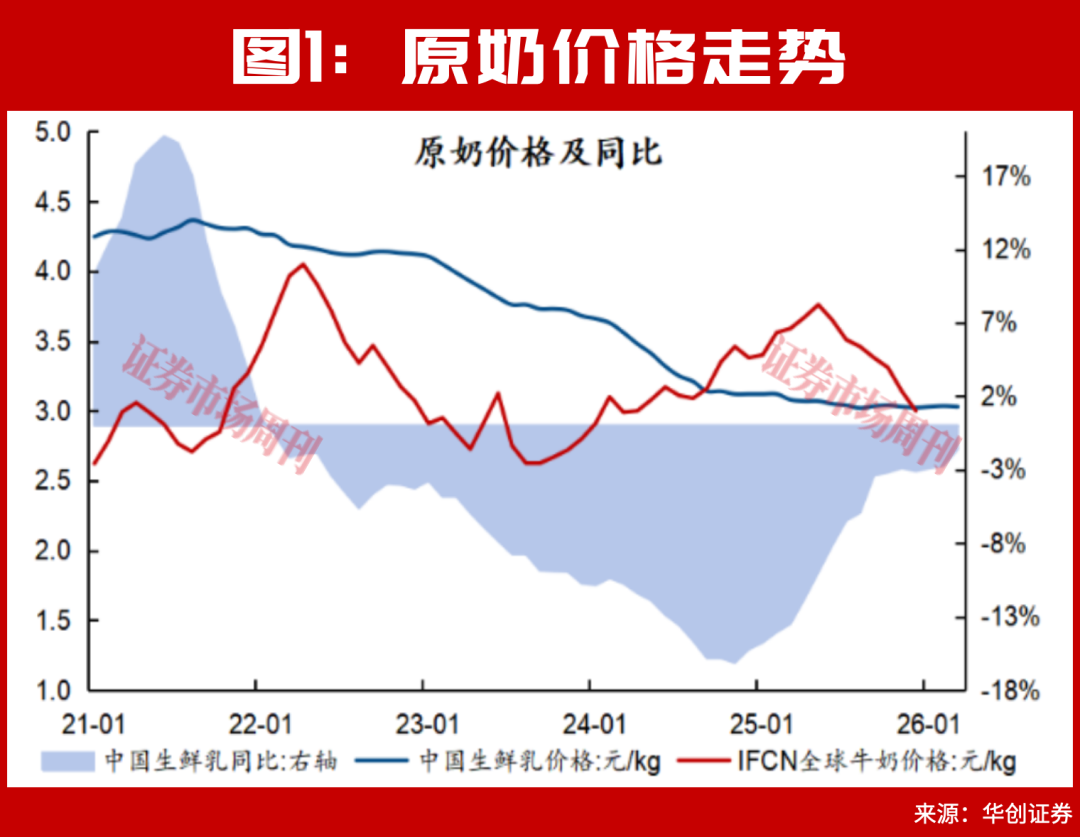 乳业拐点已至!2026年原奶周期反转,这些乳企有布局良机