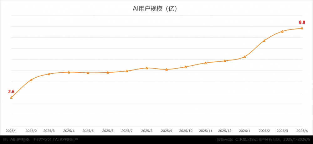 618预热效果盘点:京东以DAU劲增20%领跑