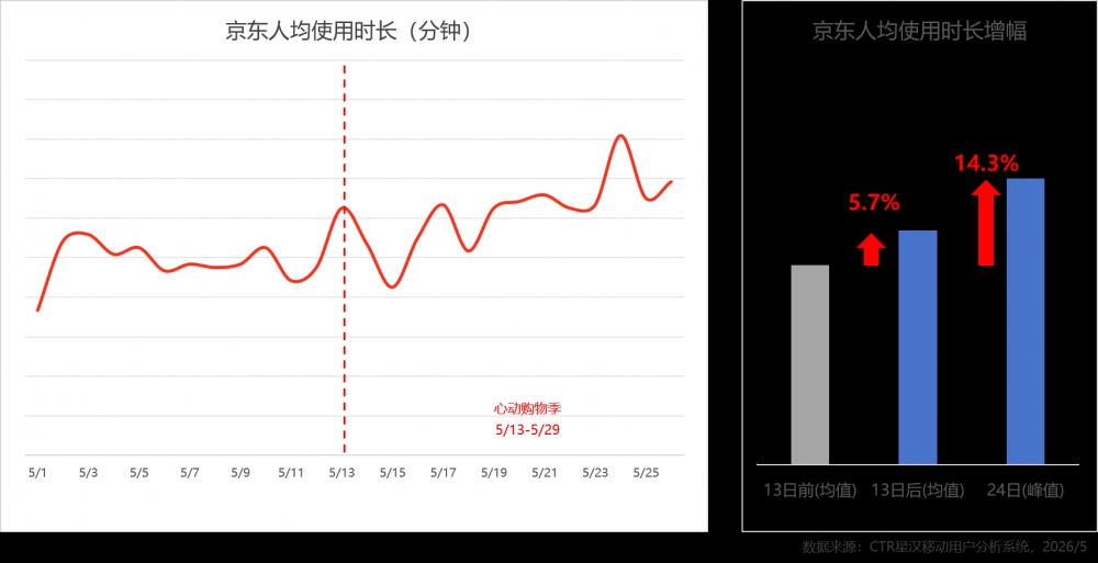 618预热效果盘点:京东以DAU劲增20%领跑