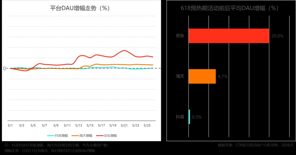 618预热效果盘点:京东以DAU劲增20%领跑
