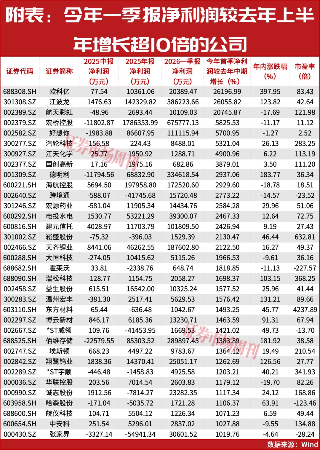 688308、301308利润暴增超200倍！半年报业绩大幅增长公司提前曝光！
