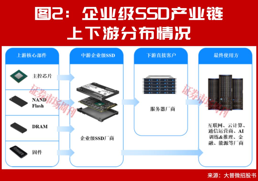 存储下游业绩大增，次新股月涨三倍，新赛道谁将胜出？