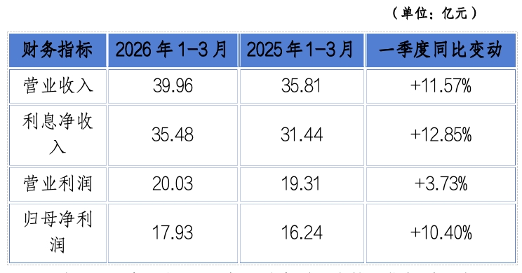 重庆银行股价、市值创五年新高