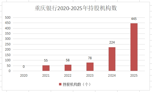 重庆银行股价、市值创五年新高