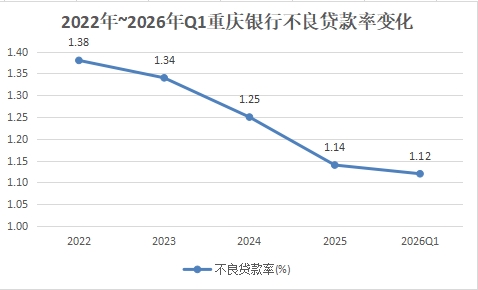 重庆银行股价、市值创五年新高