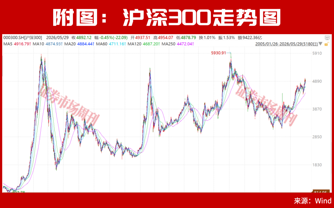 牛市下半场开启！券商看好沪深300指数重回5500点！