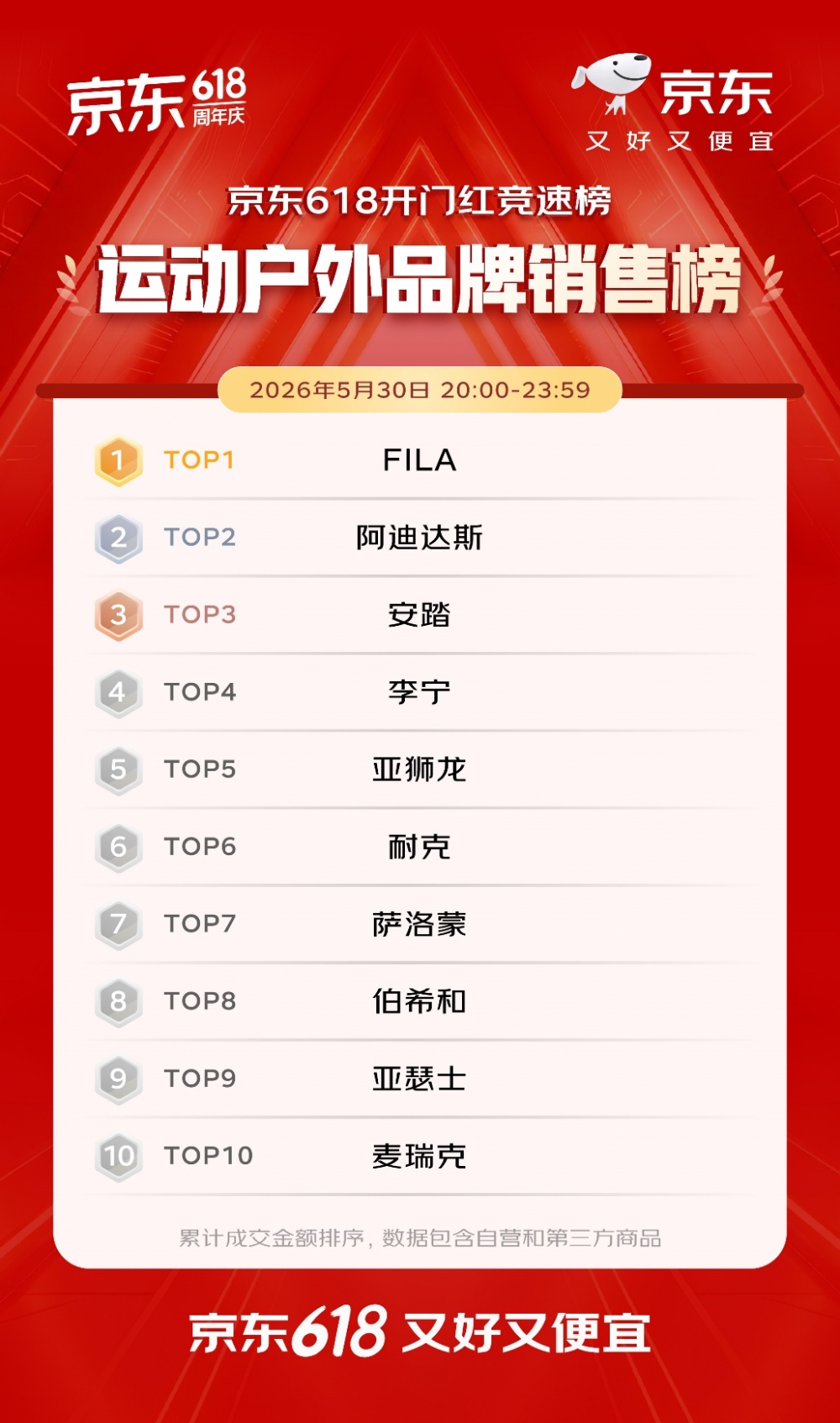开门红4小时 百大品牌成交额平均增长超5倍 首次参加京东618的1516个新商家成交额破百万