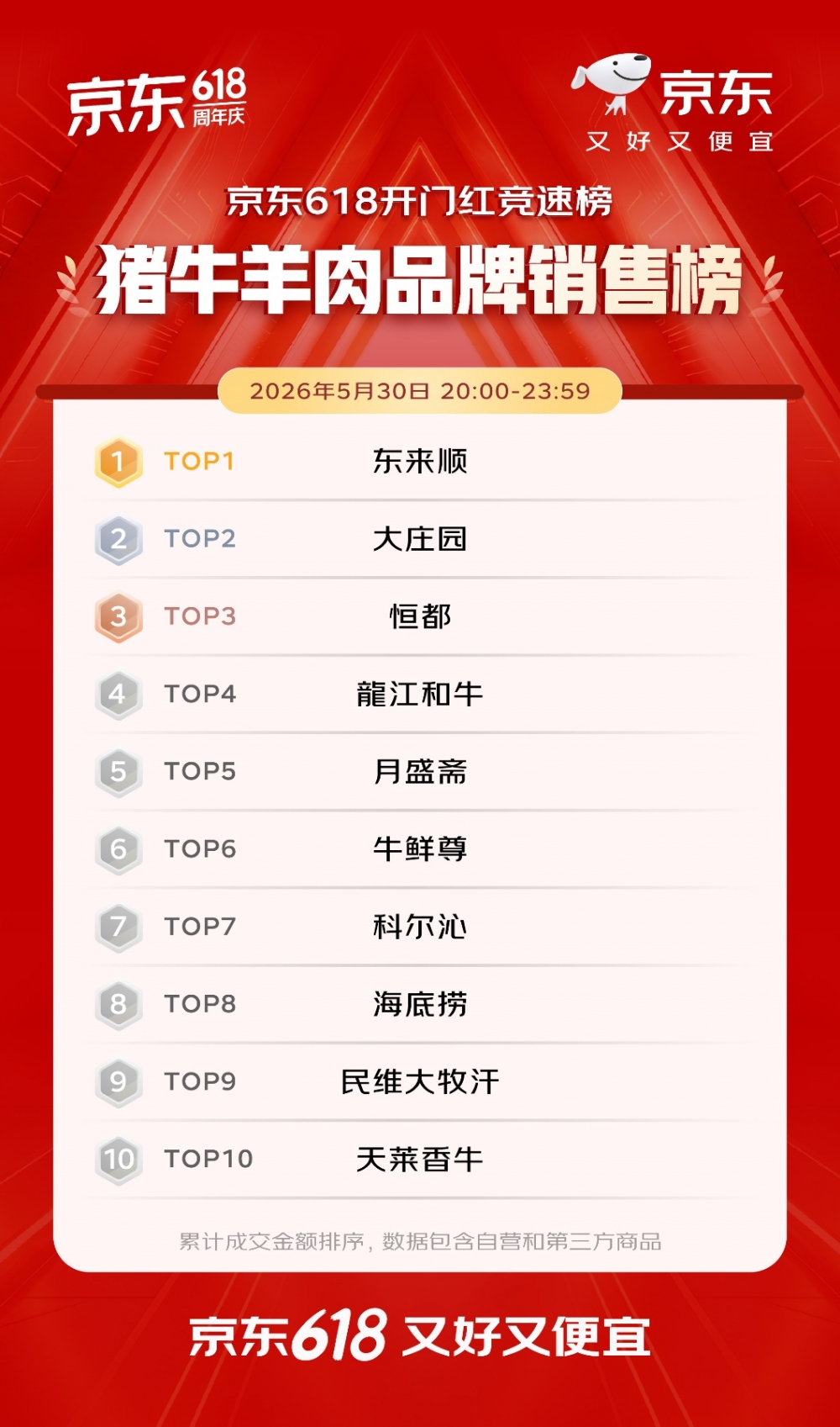 开门红4小时 百大品牌成交额平均增长超5倍 首次参加京东618的1516个新商家成交额破百万