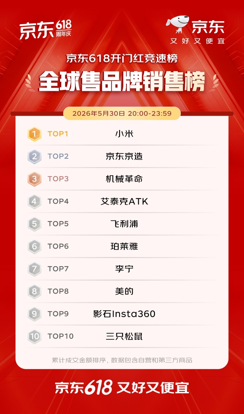 开门红4小时 百大品牌成交额平均增长超5倍 首次参加京东618的1516个新商家成交额破百万