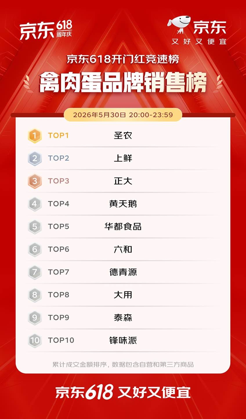 开门红4小时 百大品牌成交额平均增长超5倍 首次参加京东618的1516个新商家成交额破百万