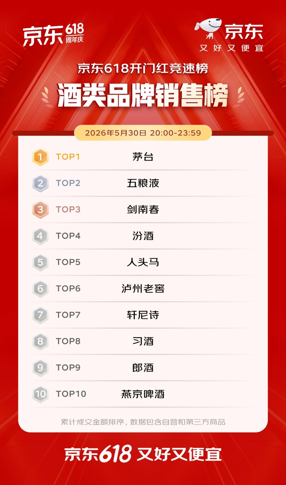 开门红4小时 百大品牌成交额平均增长超5倍 首次参加京东618的1516个新商家成交额破百万
