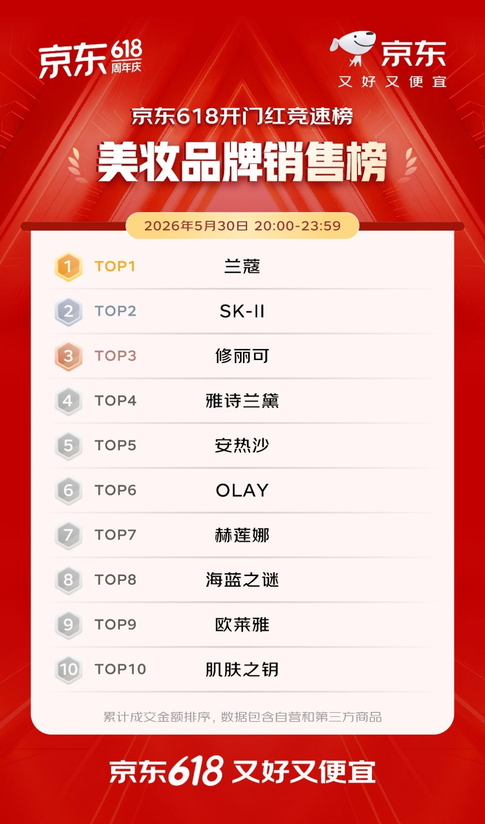 开门红4小时 百大品牌成交额平均增长超5倍 首次参加京东618的1516个新商家成交额破百万