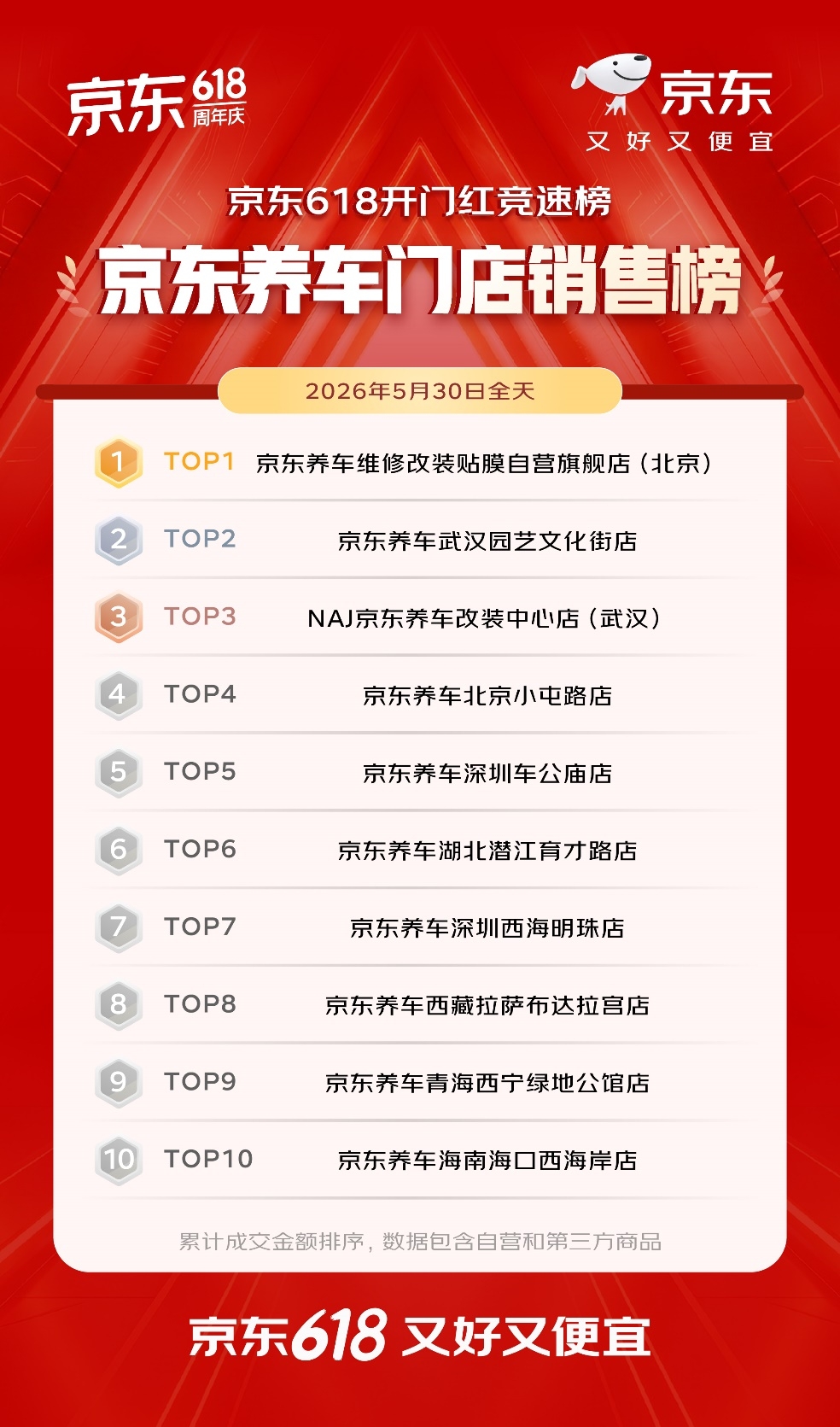 开门红4小时 百大品牌成交额平均增长超5倍 首次参加京东618的1516个新商家成交额破百万