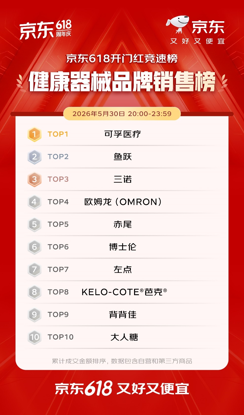开门红4小时 百大品牌成交额平均增长超5倍 首次参加京东618的1516个新商家成交额破百万