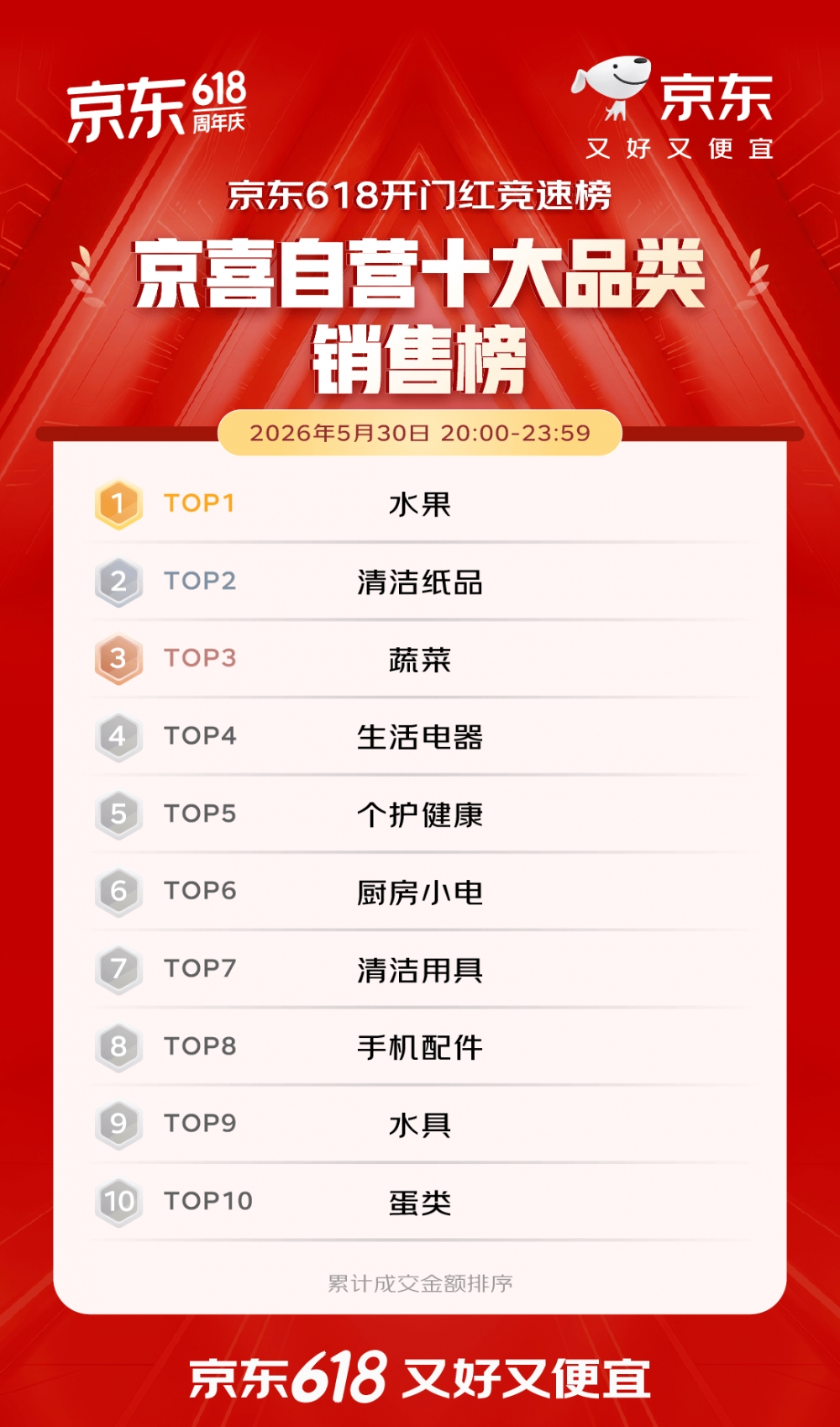 开门红4小时 百大品牌成交额平均增长超5倍 首次参加京东618的1516个新商家成交额破百万