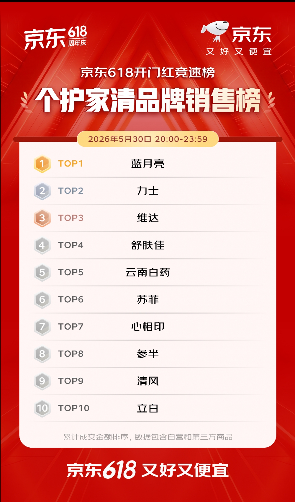 开门红4小时 百大品牌成交额平均增长超5倍 首次参加京东618的1516个新商家成交额破百万
