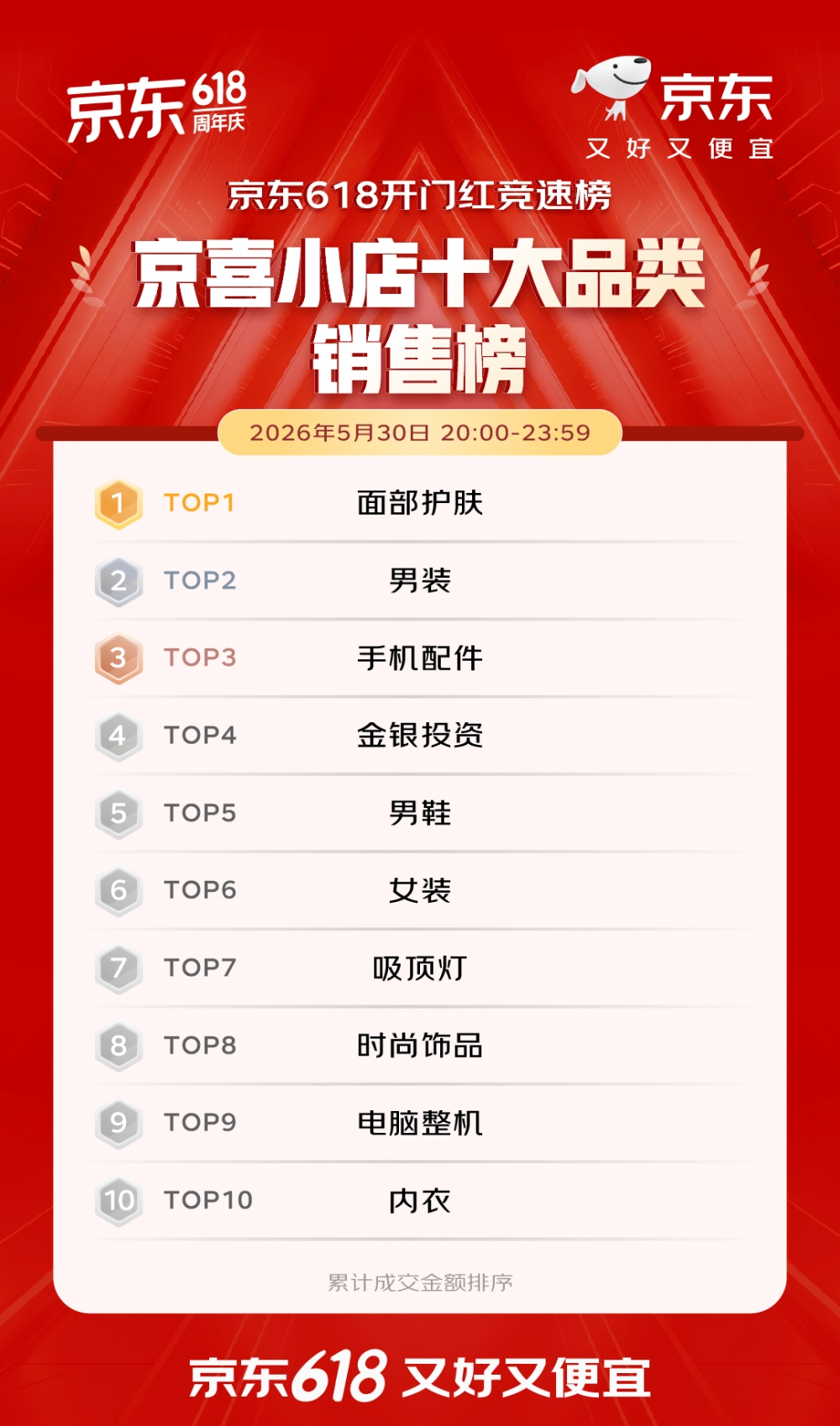 开门红4小时 百大品牌成交额平均增长超5倍 首次参加京东618的1516个新商家成交额破百万