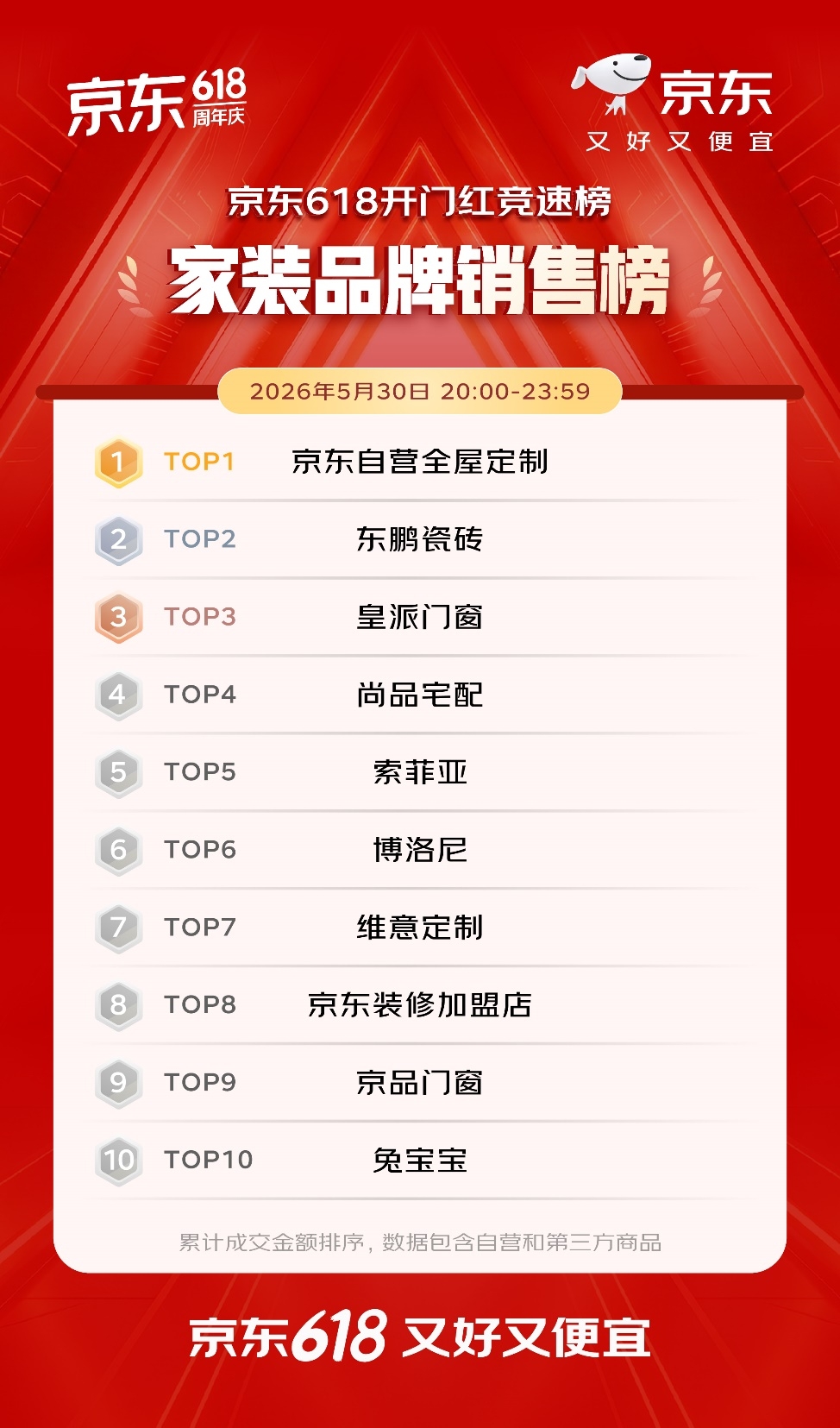 开门红4小时 百大品牌成交额平均增长超5倍 首次参加京东618的1516个新商家成交额破百万