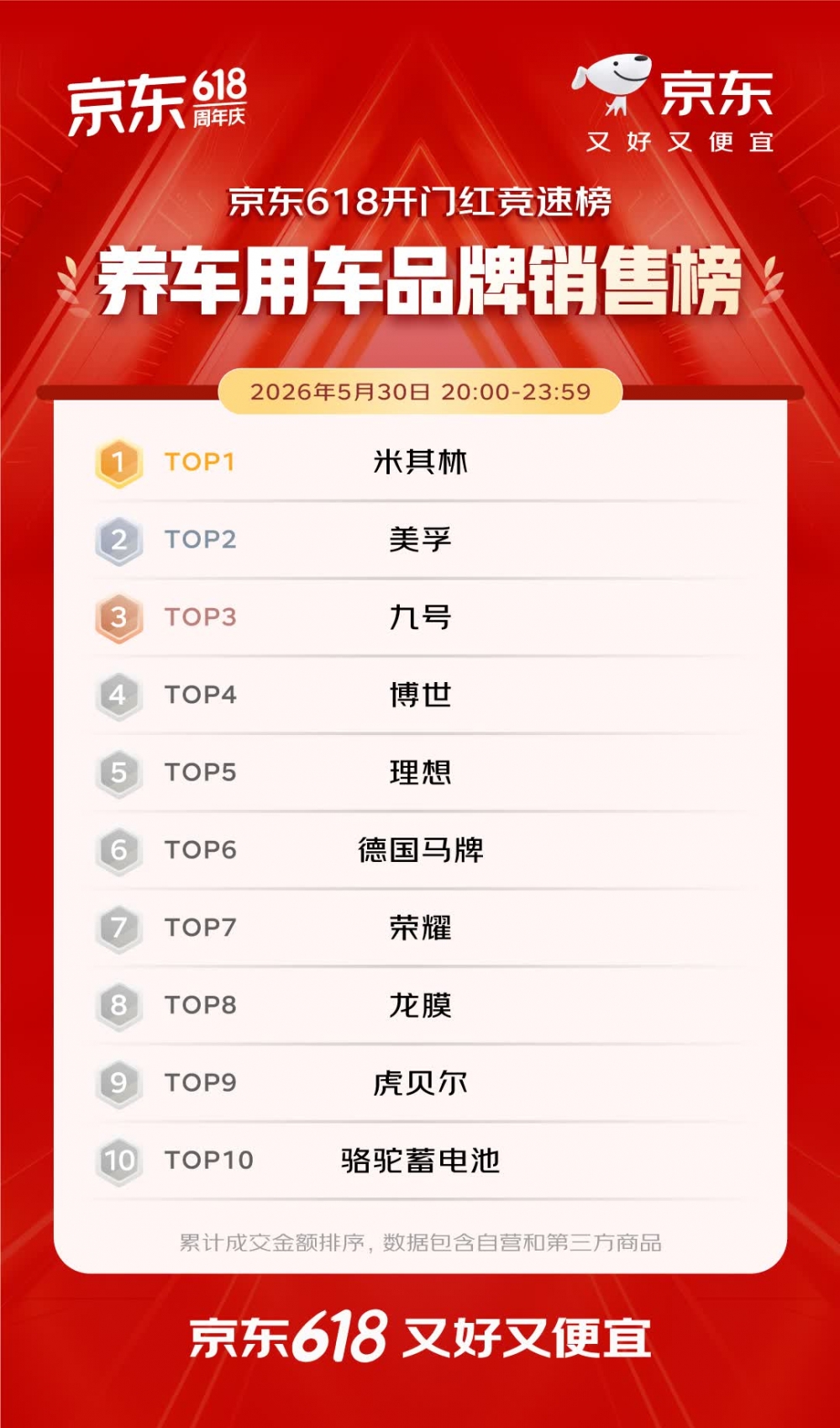 开门红4小时 百大品牌成交额平均增长超5倍 首次参加京东618的1516个新商家成交额破百万