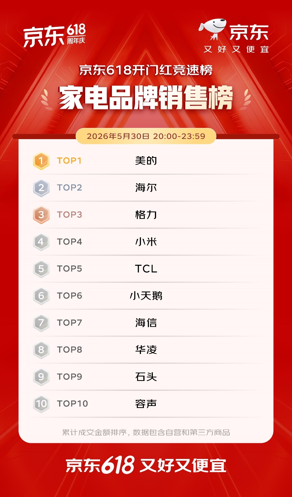 开门红4小时 百大品牌成交额平均增长超5倍 首次参加京东618的1516个新商家成交额破百万