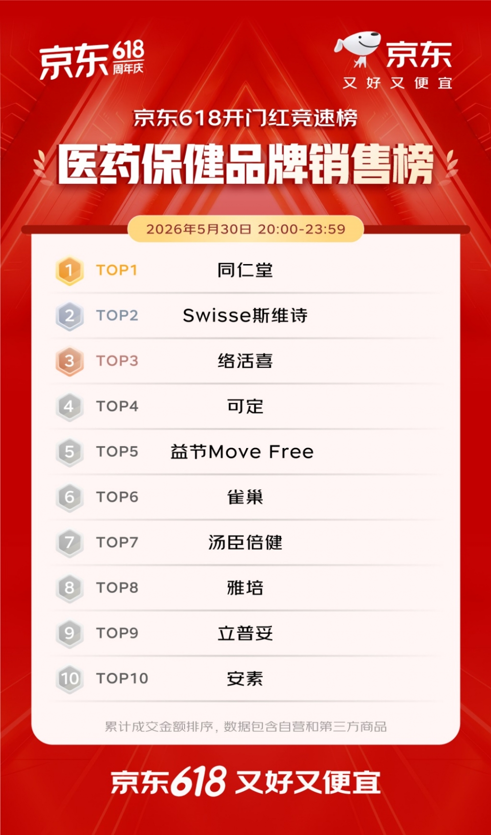开门红4小时 百大品牌成交额平均增长超5倍 首次参加京东618的1516个新商家成交额破百万