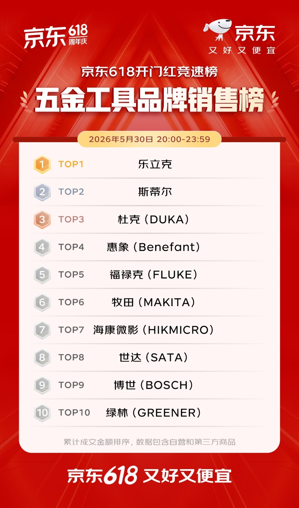 开门红4小时 百大品牌成交额平均增长超5倍 首次参加京东618的1516个新商家成交额破百万