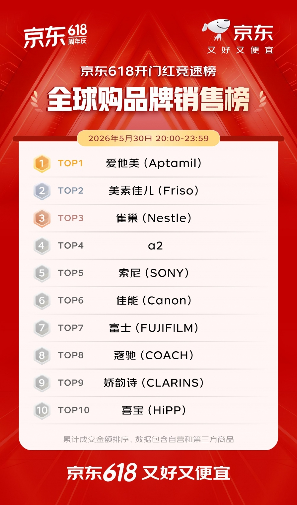 开门红4小时 百大品牌成交额平均增长超5倍 首次参加京东618的1516个新商家成交额破百万