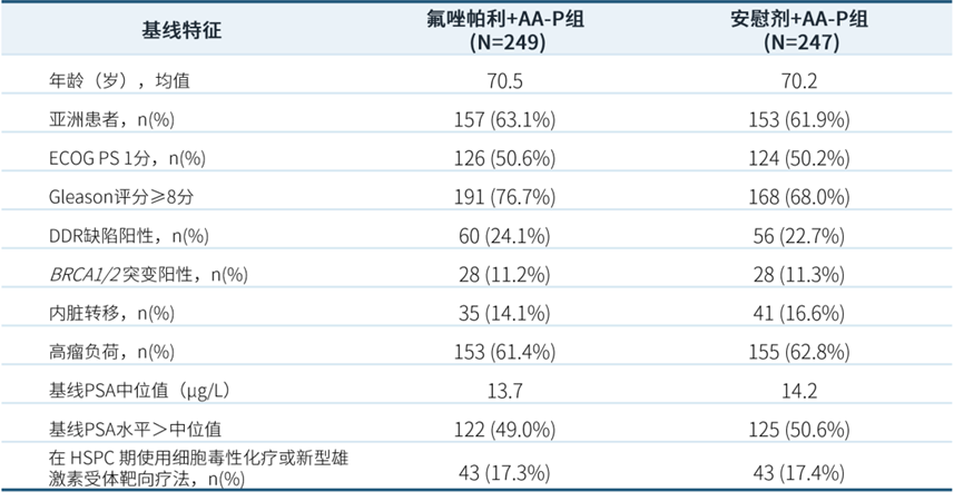 2026 ASCO口头报告｜恒瑞创新药氟唑帕利联合AA-P一线治疗转移性去势抵抗性前列腺癌期中分析结果重磅发布