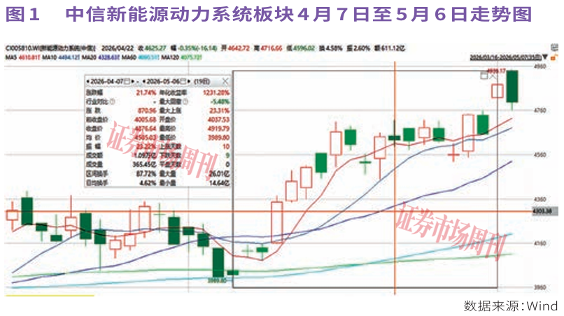下一个10倍股在哪?政策强力加持,新能源动力系统掀起涨停潮